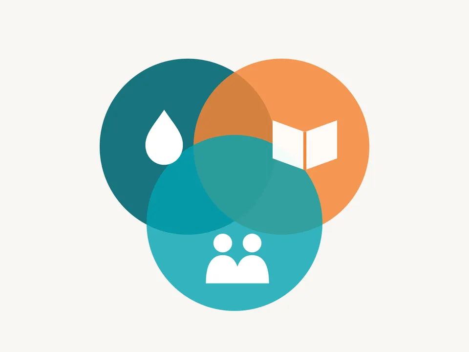 Ilustración de tres círculos unidos: productos, formación y comunidad